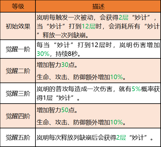 空之要塞启航岚明角色解析