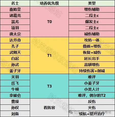 时光大爆炸全流程名士培养思路分享