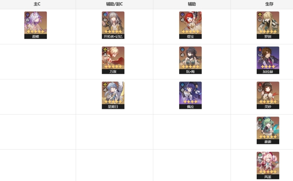 崩坏星穹铁道遐蝶值得抽吗 崩坏星穹铁道遐蝶培养攻略