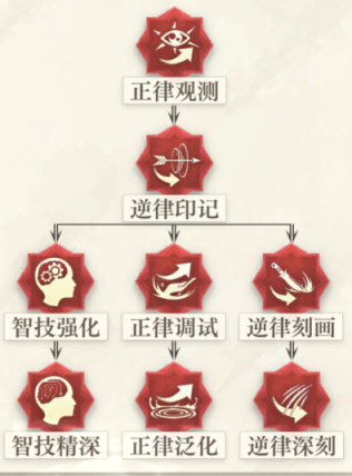 空之要塞启航极夜角色解析