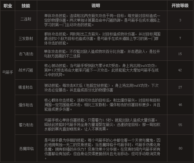 热血传奇手游弓箭手怎么加点 热血传奇手游弓箭手加点攻略推荐