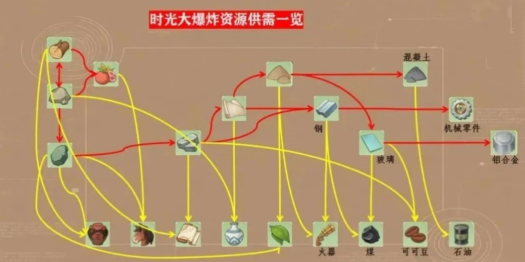 时光大爆炸市集资源深度攻略