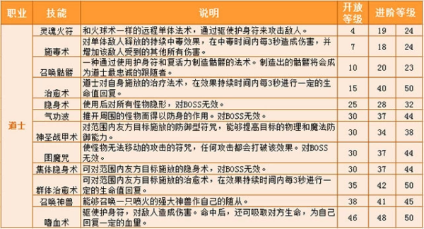 热血传奇手游道士技能点主点什么好 热血传奇手游道士加点攻略推荐