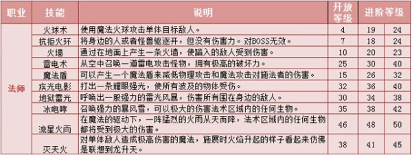 热血传奇手游法师怎么加点最好 热血传奇手游法师加点推荐攻略