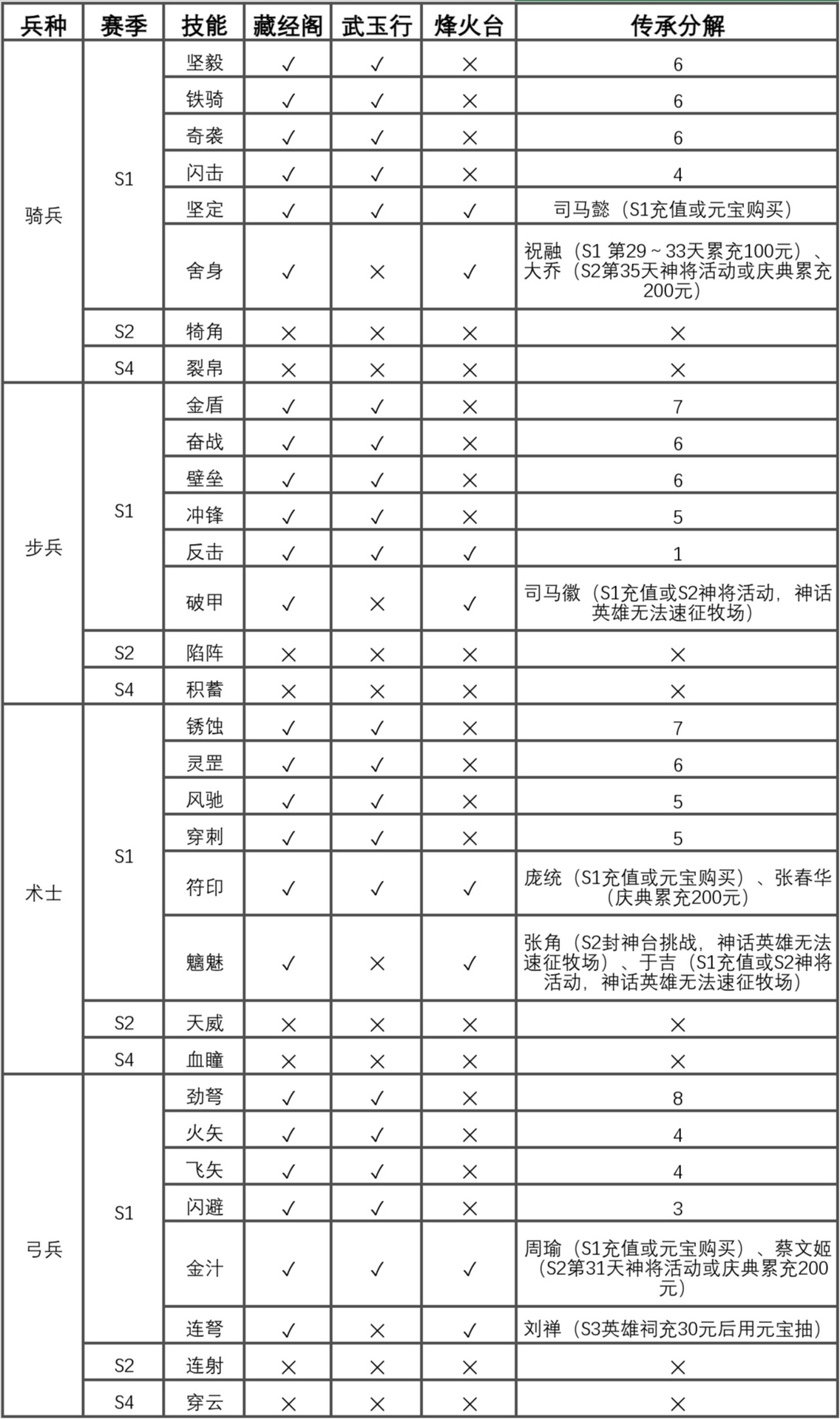 霸业手游兵种选择的重要性