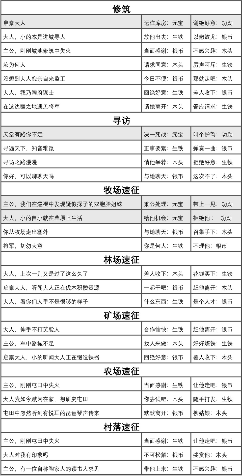 霸业手游日常事件触发及奖励一览表