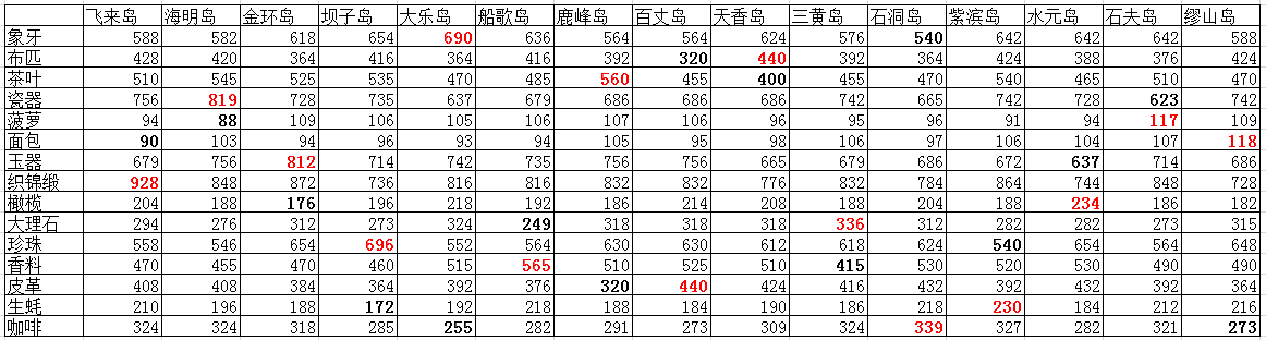 霸业手游S2远洋商路浅析
